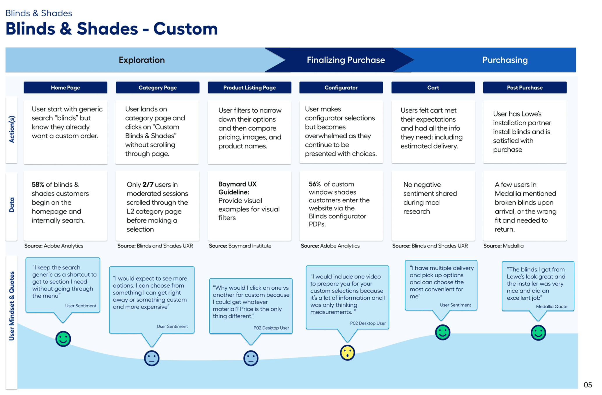Co-created journey map highlighting friction points across the buying experience