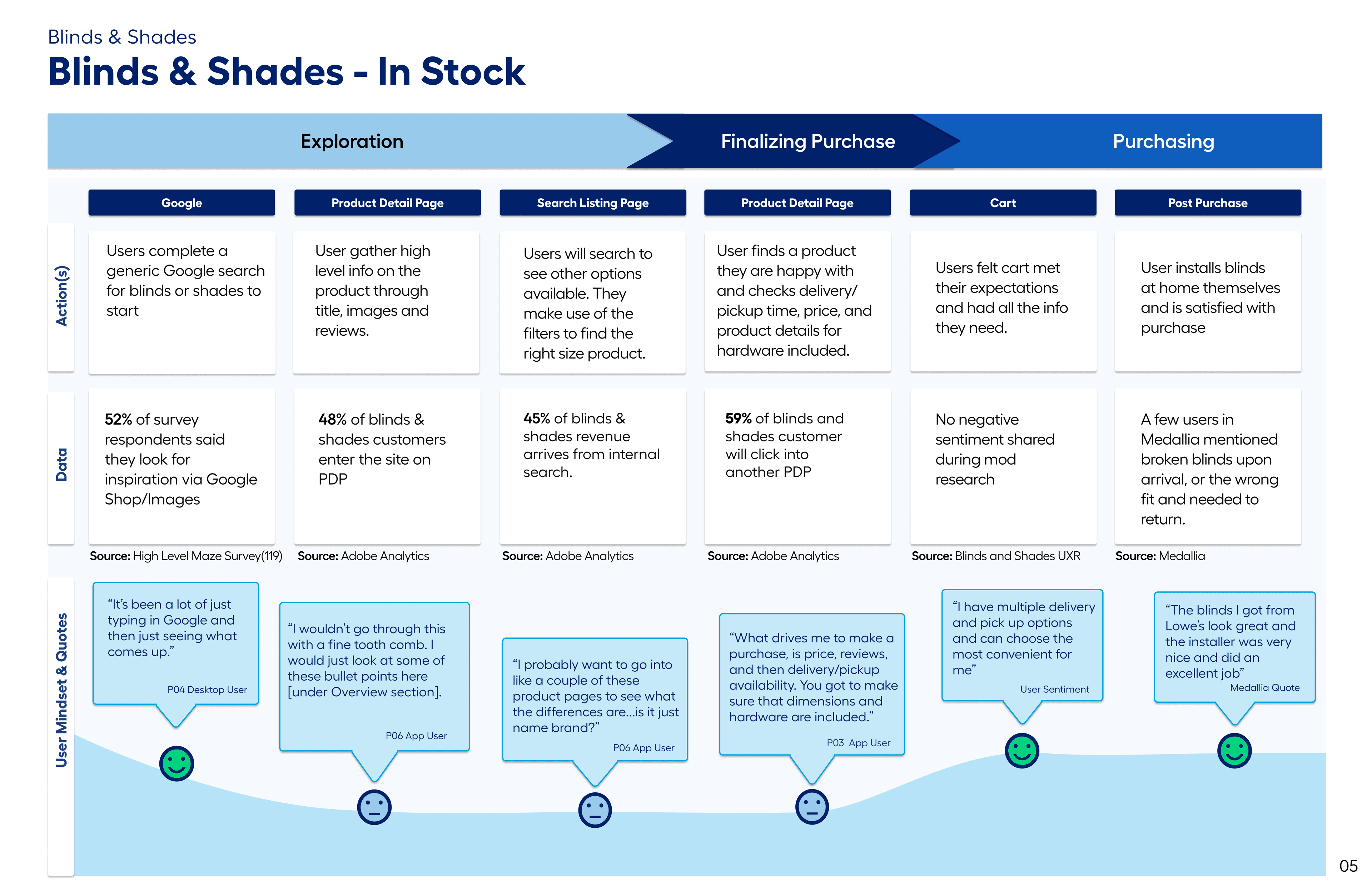Blinds & Shades customer journey map