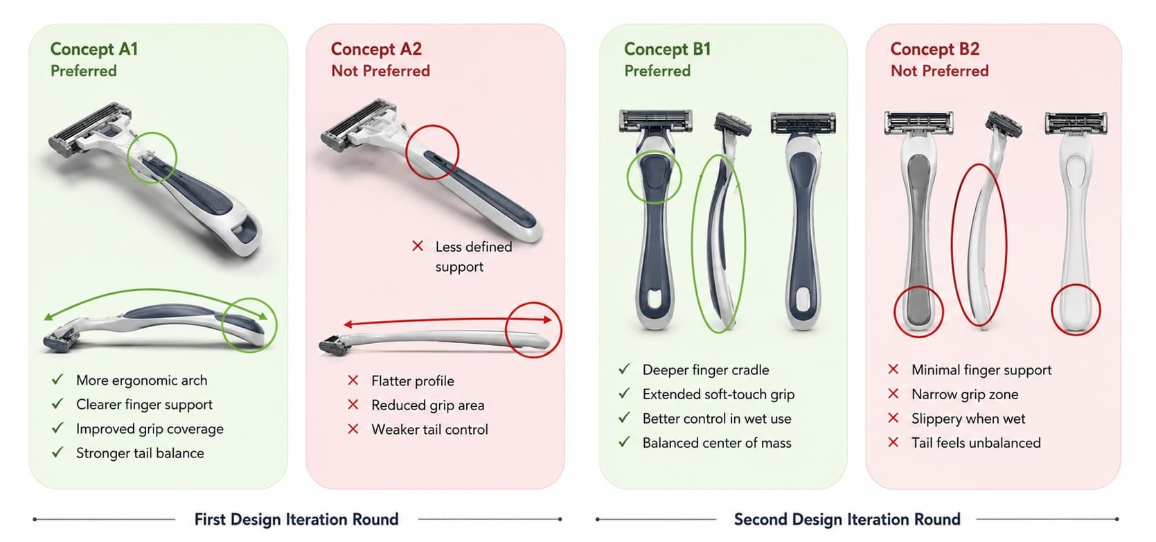 Comparison of stronger versus weaker handle grip and elastomer placement